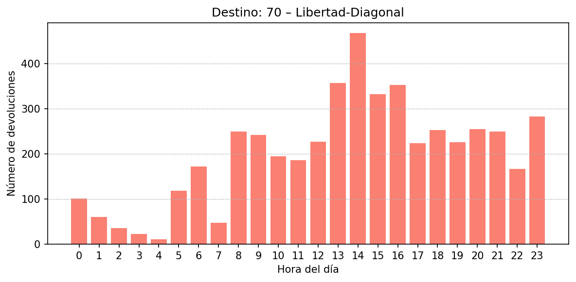 Destino 070 – Libertad-Diagonal